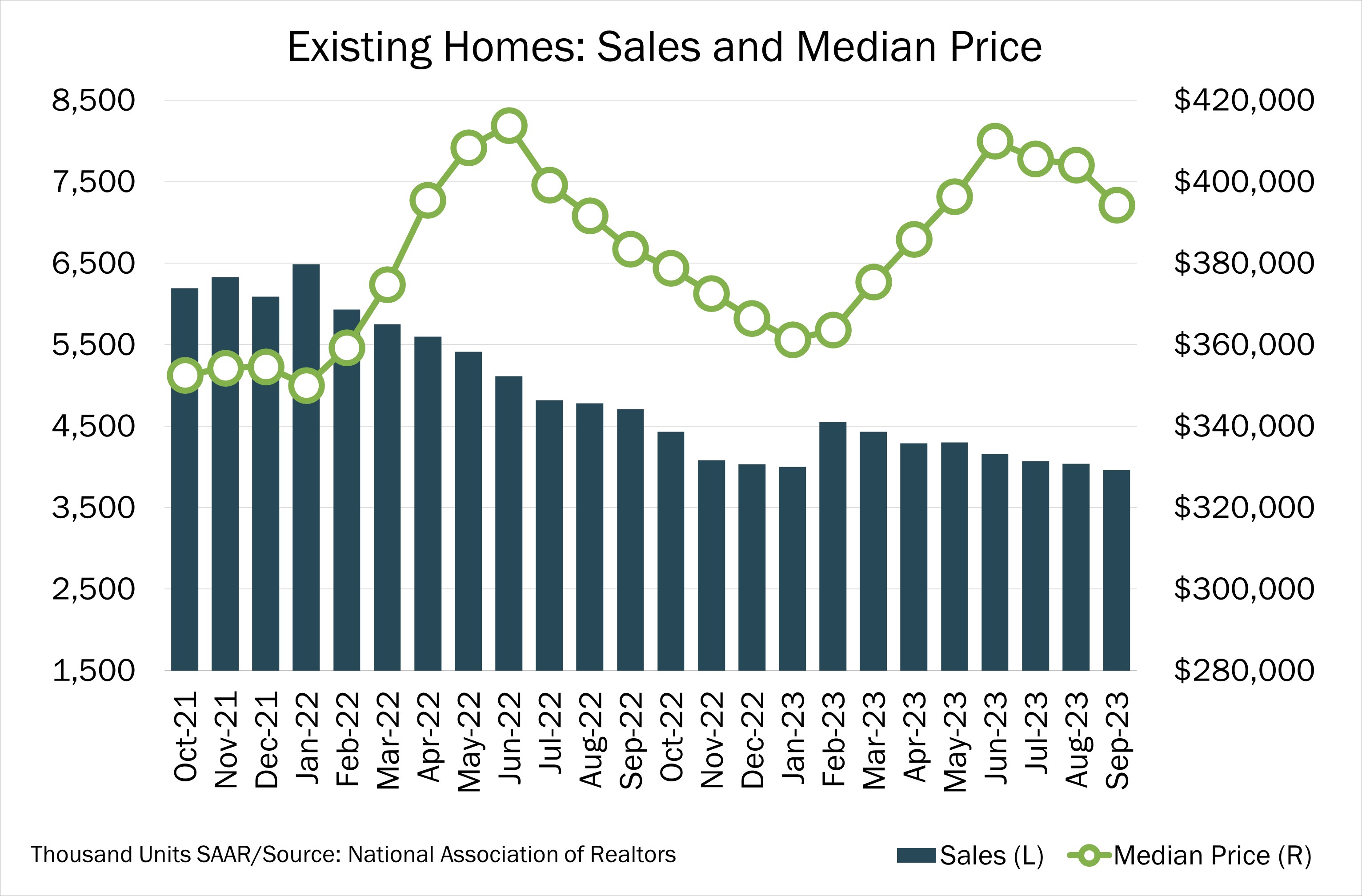 Chart of the Day 10.20 Existing Homes Sales and Median Price