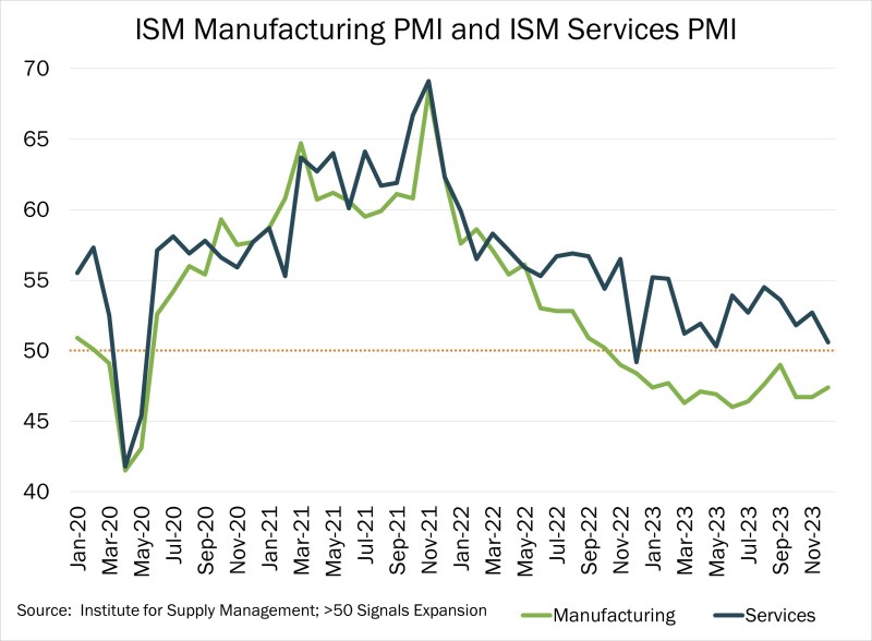 Chart of the Day – 01.09 – ISM Manufacturing PMI and ISM Services PMI