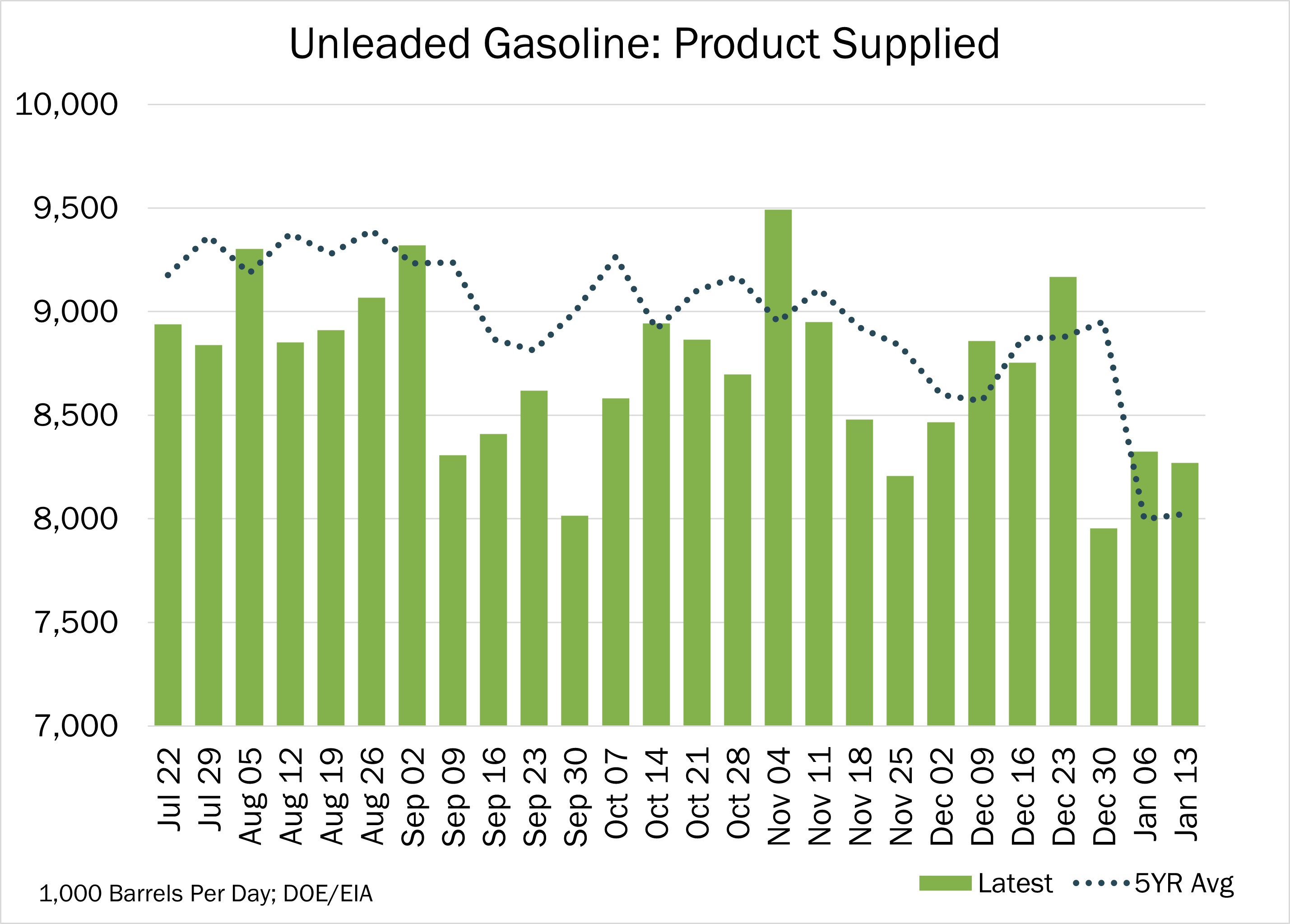 Chart of the Day - 01.25 - Unleaded Gasoline: Product Supplied