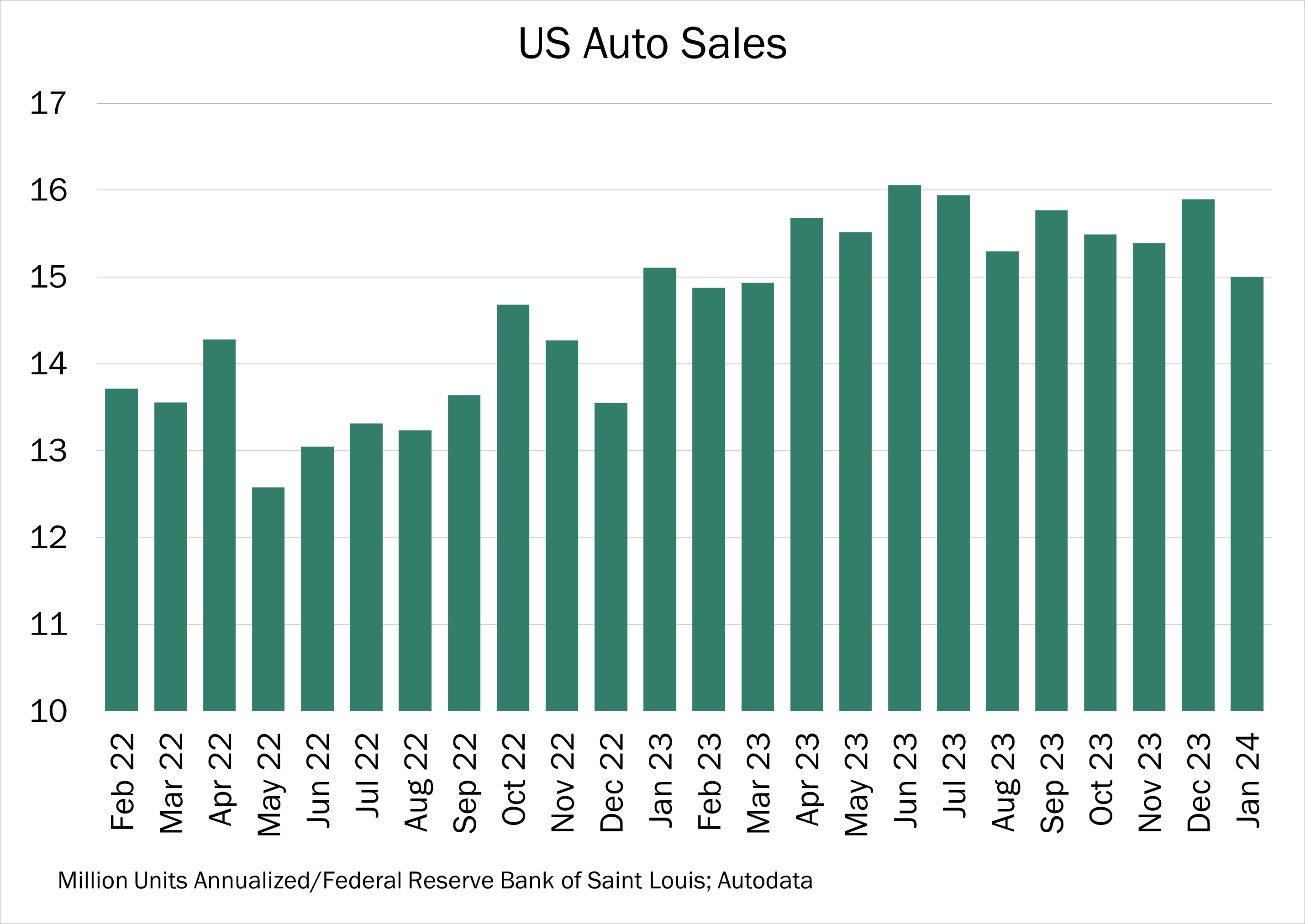 Chart of the Day - 02.06 - US Auto Sales