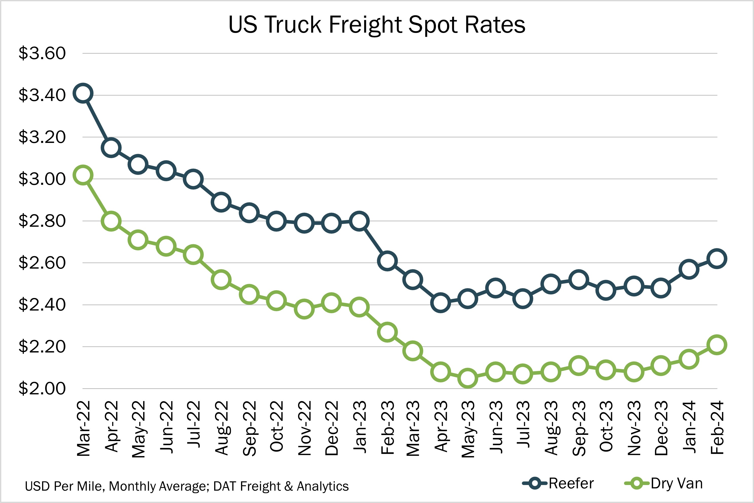 Chart of the Day - 02.08 - US Truck Freight Spot Rates