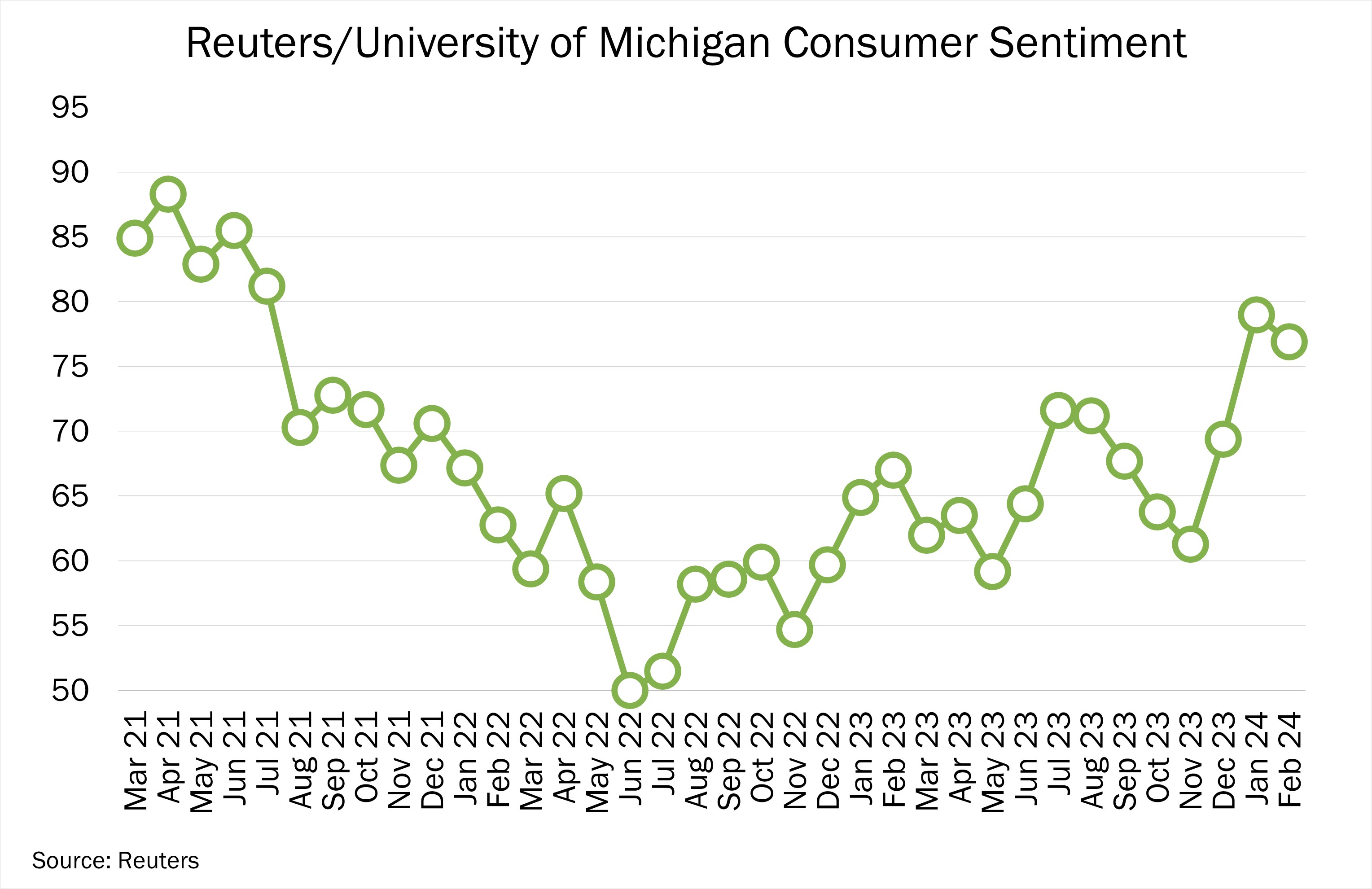 Consumer Rithmctic Chart of the Day - 03.04 - Reuters/University of Michigan Consumer ...