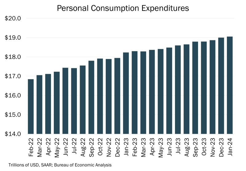 Chart of the Day – 03.06 – Personal Consumption Expenditures