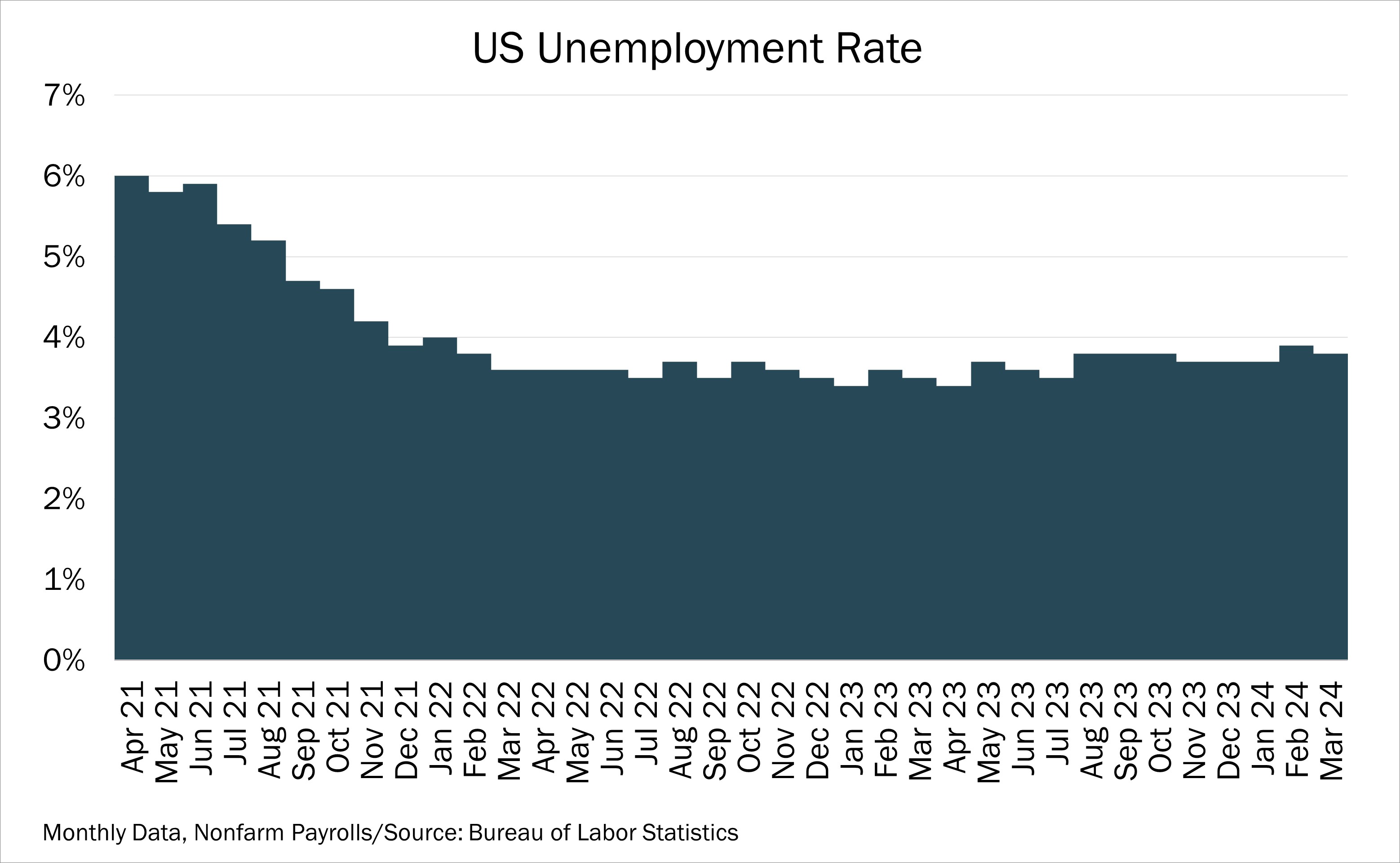 Chart of the Day - 04.08 - US Unemployment Rate