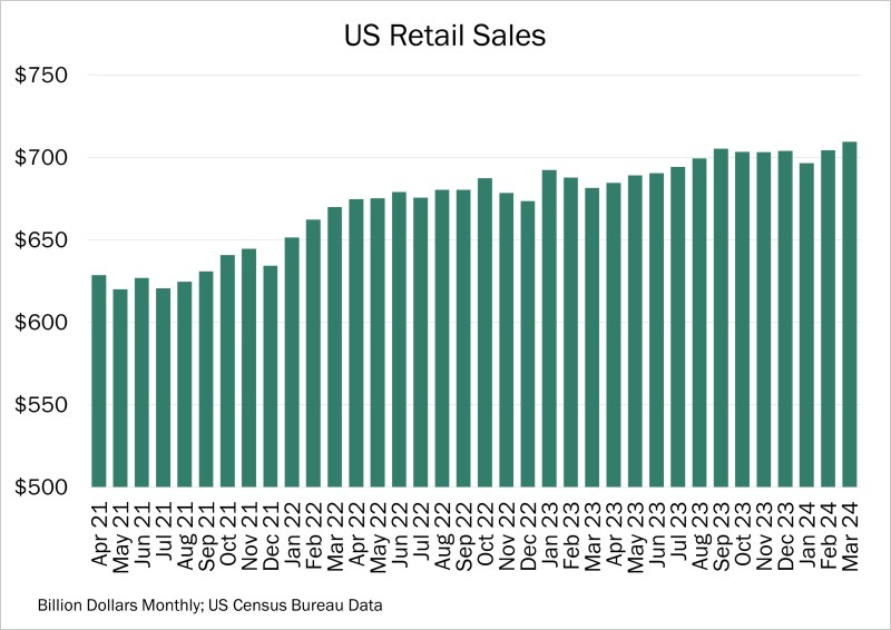 Chart of the Day – 04.16 – US Retail Sales