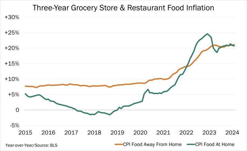 Chart of the Day – 04.17 – Three-Year Grocery Store & Restaurant Food Inflation