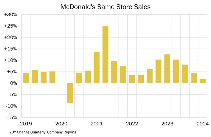 Chart of the Day – 05.01 – McDonald’s Same Store Sales