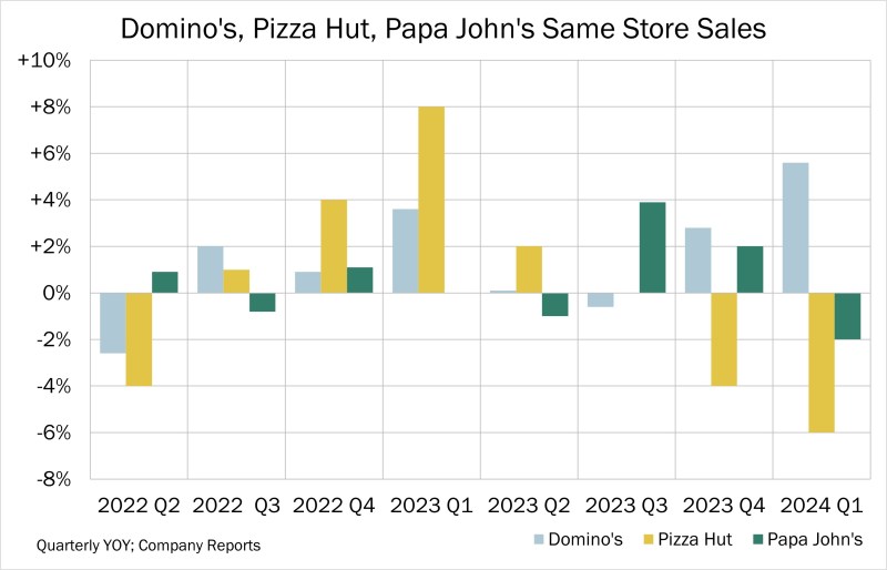 Chart of the Day – 05.09 – Domino’s, Pizza Hut, Papa John’s Same Store Sales