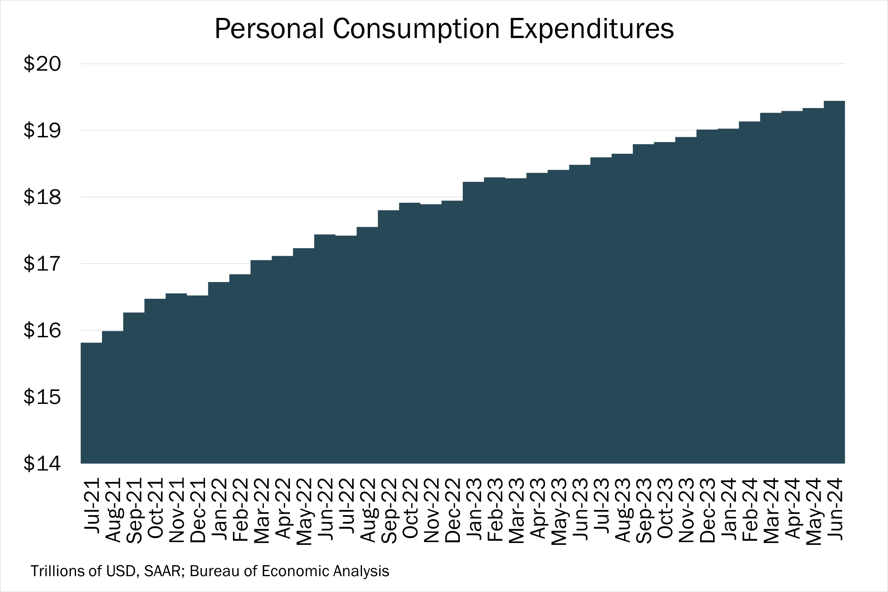Chart of the Day - 07.31- Personal Consumption Expenditures