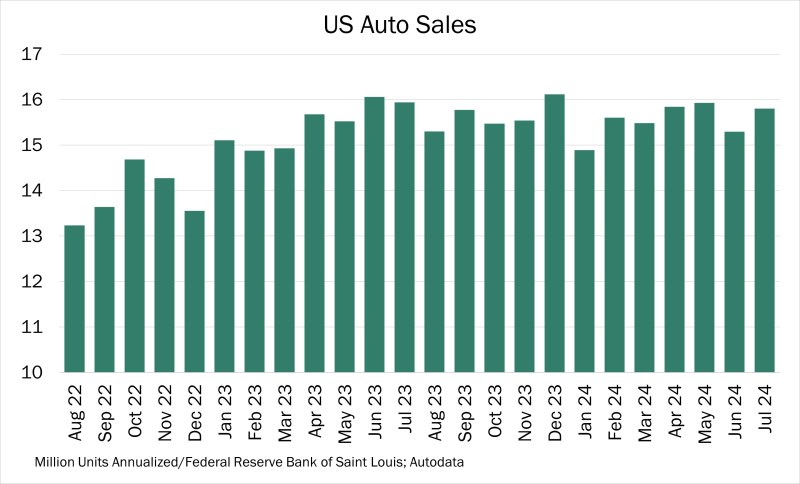 Chart of the Day – 08.06- US Auto Sales