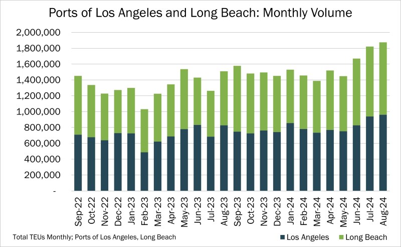 Chart of the Day – 10.01 – Ports of Los Angeles and Long Beach: Monthly Volume