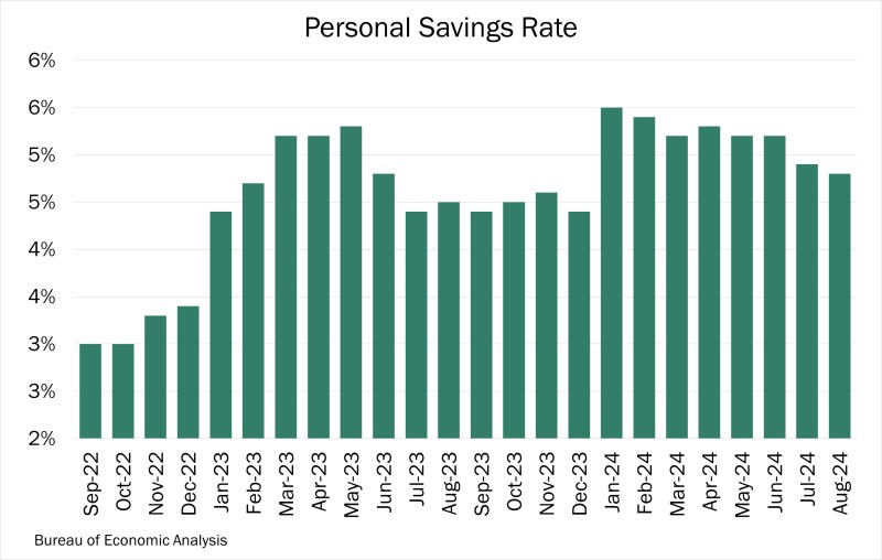 Chart of the Day – 10.02 – Personal Savings Rate