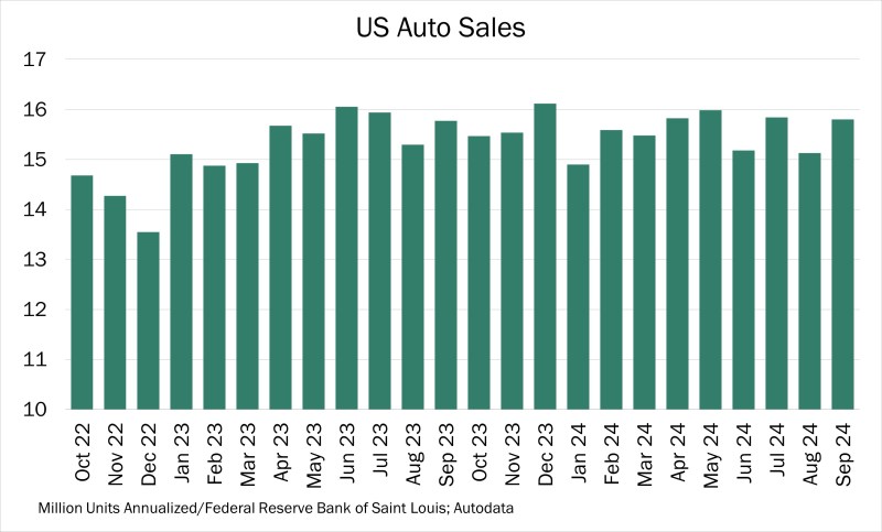 Chart of the Day – 10.03 – US Auto Sales