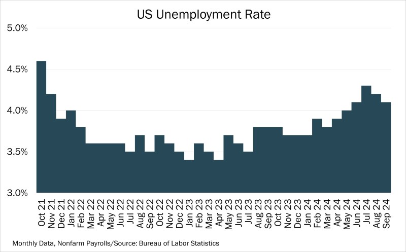 Chart of the Day – 10.04 – US Unemployment Rate
