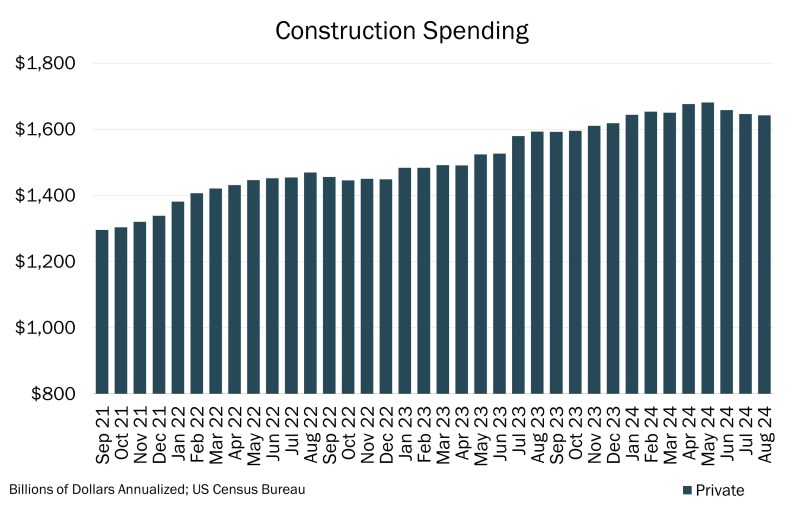 Chart of the Day – 10.08 – Construction Spending