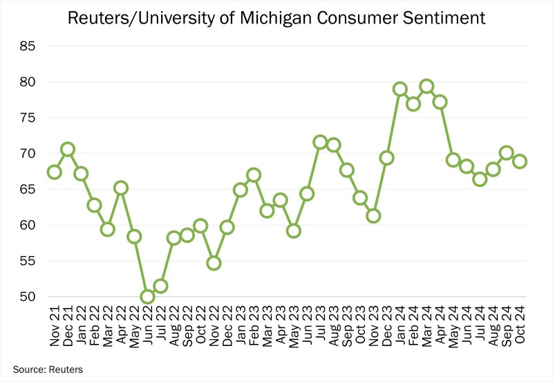 Chart of the Day – 10.15 – Reuters/University of Michigan Consumer Sentiment