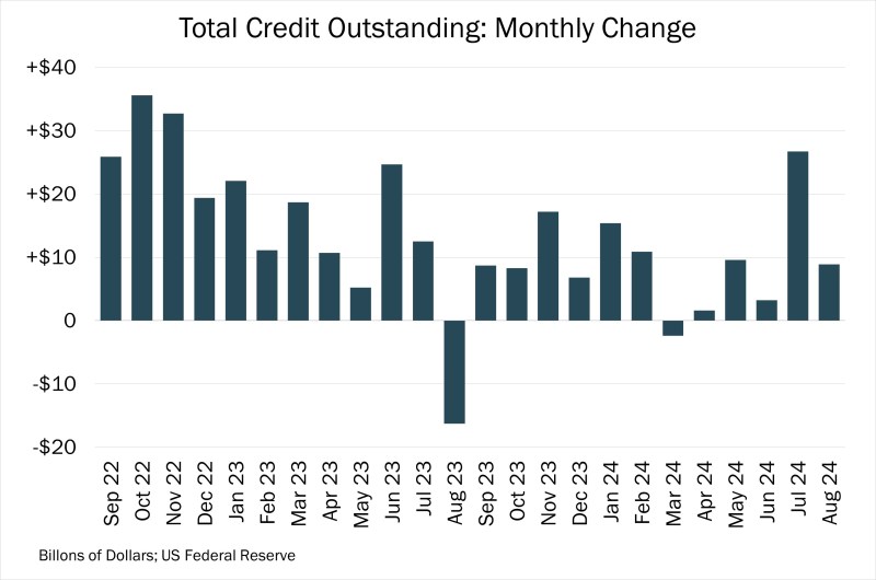 Chart of the Day – 10.16 – Total Credit Outstanding: Monthly Change