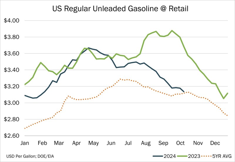 Chart of the Day – 10.17 – US Regular Unleaded Gasoline @ Retail