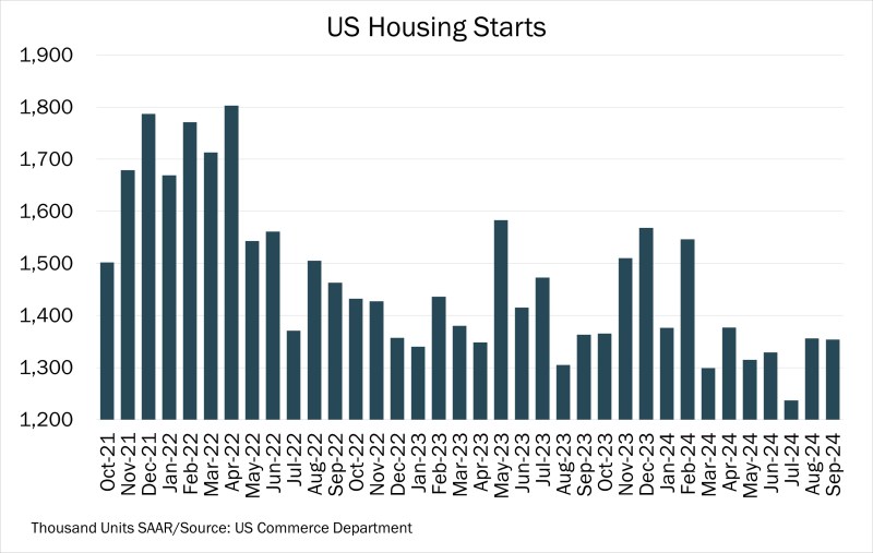 Chart of the Day – 10.21 – US Housing Starts