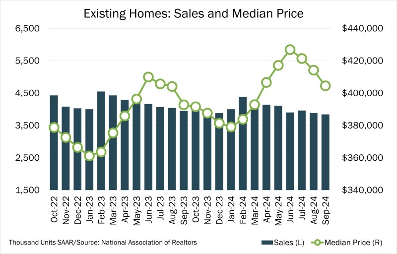 Chart of the Day – 10.24 – Existing Homes: Sales and Median Price