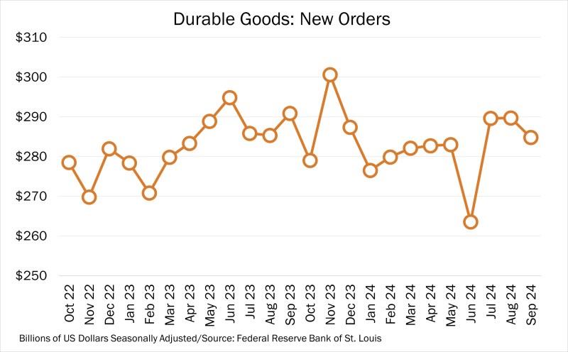 Chart of the Day – 10.28 – Durable Goods: New Orders