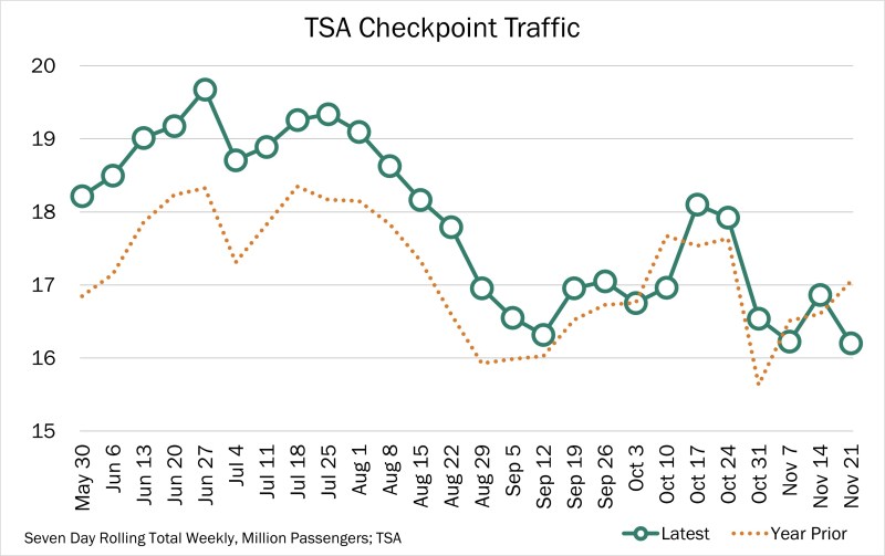 Chart of the Day – 11.26 – TSA Checkpoint Traffic