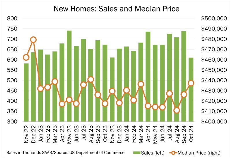 Chart of the Day – 12.02 – New Homes: Sales and Median Price