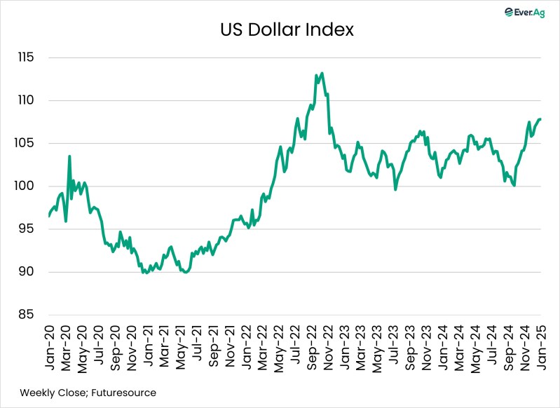 Chart of the Day – 01.02 – US Dollar Index