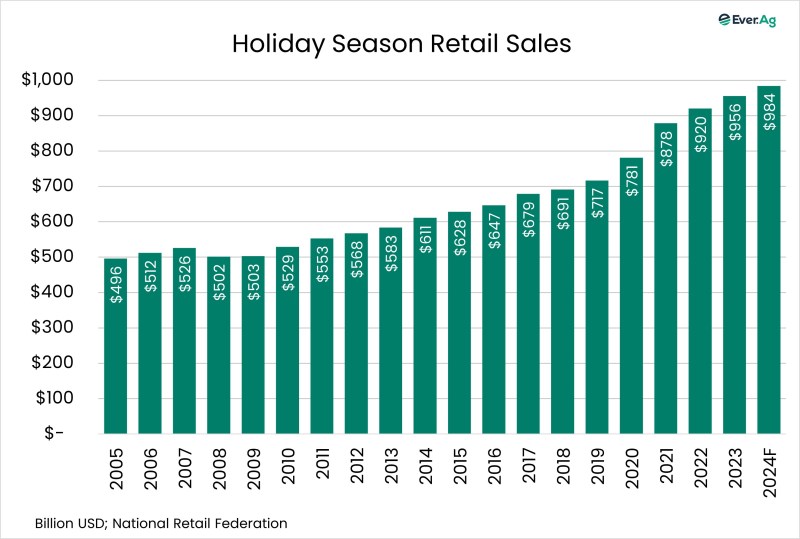 Chart of the Day – 12.03 – Holiday Season Retail Sales