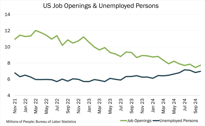 Chart of the Day – 12.04 – US Job Openings & Unemployed Persons