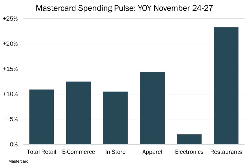 Chart of the Day – 12.05 – Mastercard Spending Pulse: YOY November 24-27