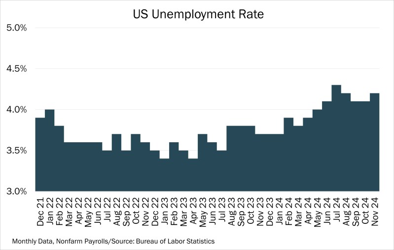 Chart of the Day – 12.09 – US Unemployment Rate