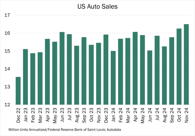 Chart of the Day – 12.10 – US Auto Sales