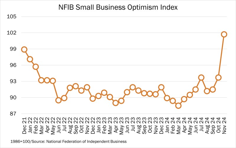 Chart of the Day – 12.12 – NFIB Small Business Optimism Index