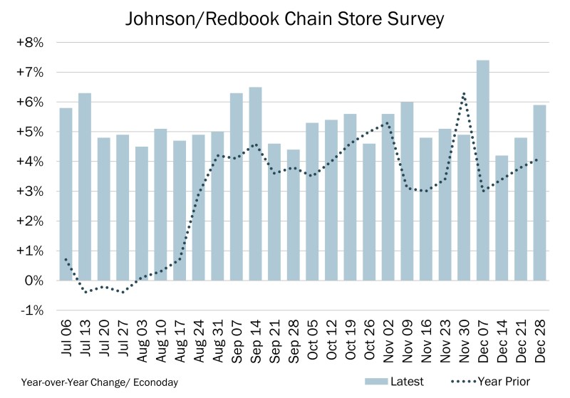 Chart of the Day – 12.30 – Johnson/Redbook Chain Store Survey