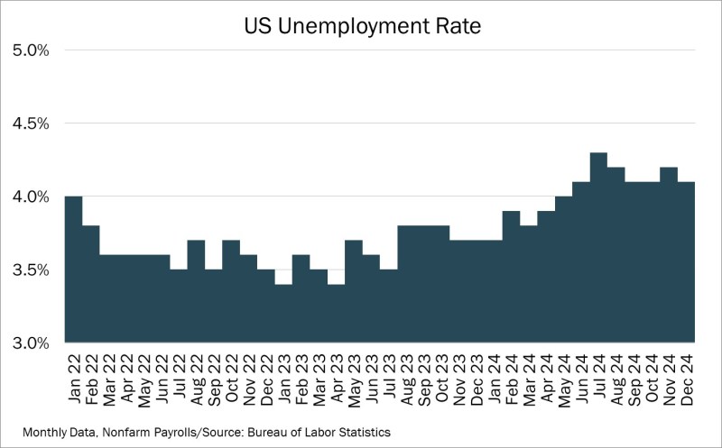 Chart of the Day – 01.13 – US Unemployment Rate