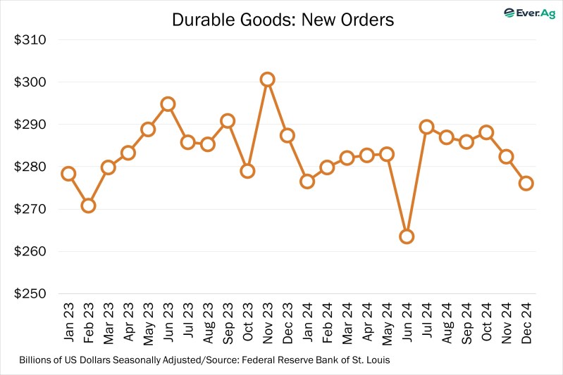 Chart of the Day – 01.29 – Durable Goods: New Orders