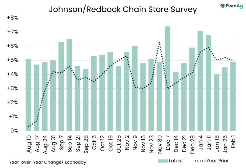 Chart of the Day – 01.31 – Johnson/Redbook Chain Store Survey