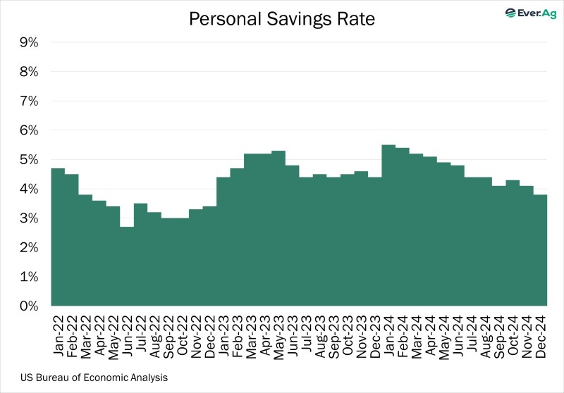 Chart of the Day – 02.03 – Personal Savings Rate