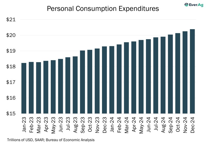 Chart of the Day – 02.04 – Personal Consumption Expenditures