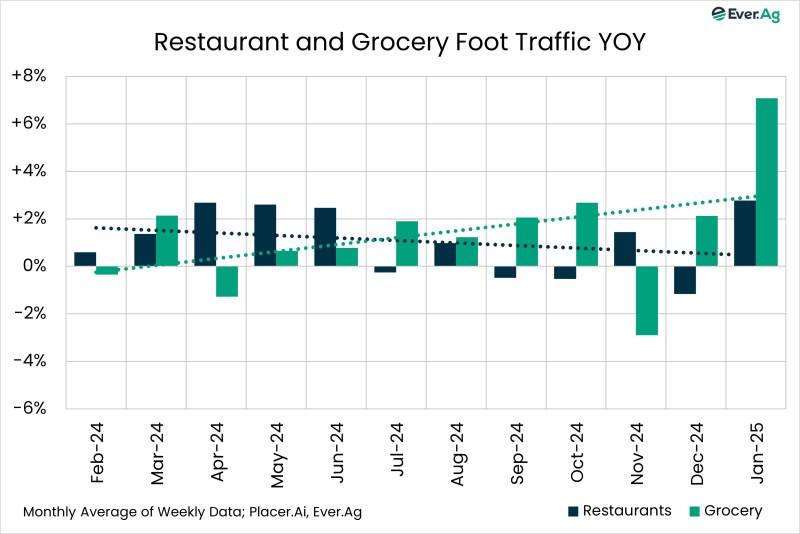 Chart of the Day – 02.07 – Restaurant and Grocery Foot Traffic YOY