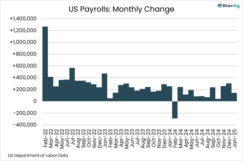 Chart of the Day – 02.10 – US Payrolls: Monthly Change