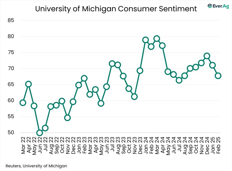 Chart of the Day – 02.11 – University of Michigan Consumer Sentiment
