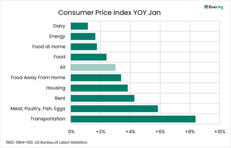 Chart of the Day – 02.13 – Consumer Price Index YOY Jan