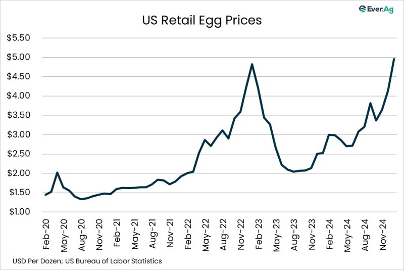 Chart of the Day – 02.14 – US Retail Egg Prices