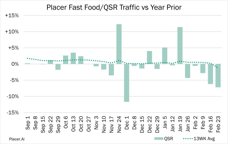 Chart of the Day – 03.06 – Placer Fast Food/QSR Traffic vs Year Prior