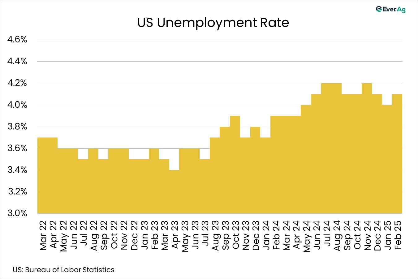 Chart of the Day - 03.10 - US Unemployment Rate