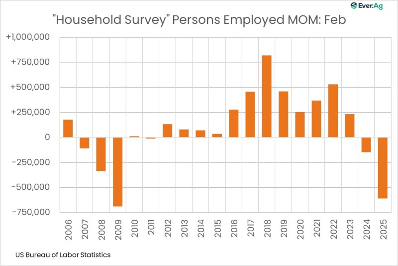 Chart of the Day – 03.11 – “Household Survey” Persons Employed MOM Feb