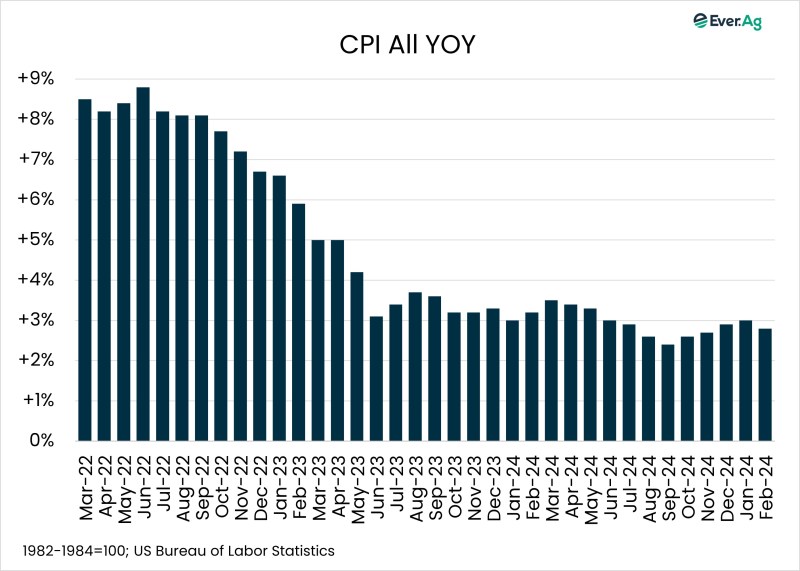 Chart of the Day – 03.13 – CPI All YOY