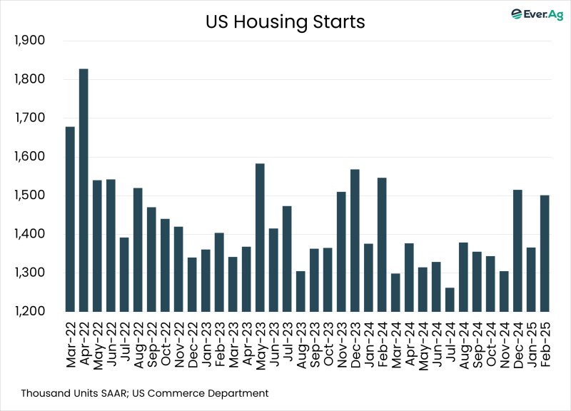 Chart of the Day – 03.19 – US Housing Starts